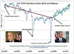 bush-obama-oil-production-graph-1.jpg