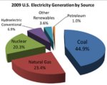 220px-2008_US_electricity_generation_by_source_v2.jpg