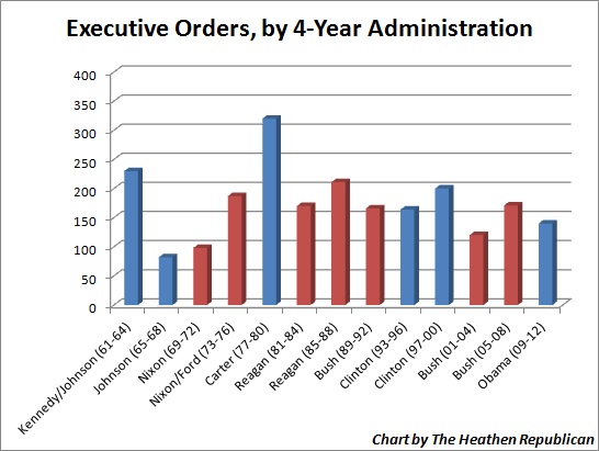 ExecutiveOrders_FourYearTerms.jpg