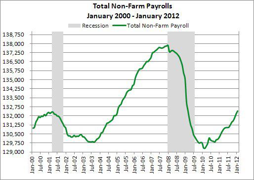 saupload_non-farm-payrolls-jan-2000-january-2012.jpg