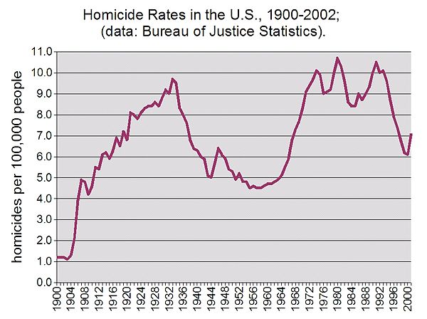 600px-Homicide_rates1900-2001.jpg