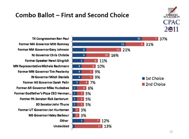 110212-cpac11-straw-poll-100.jpg