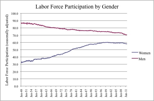 Labor%2BForce%2BParticipation%2BRate%2Bby%2BGender%2BOver%2BTIme.jpg