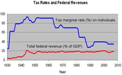 tax-rates-federal-revenues.jpg