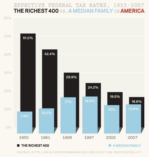 EffectiveTaxRate_1995_2007.jpg