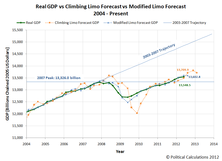 real-gdp-vs-climbing-limo-forecast-vs-modifed-limo-forecast-2012-Q2-Third-Estimate.png