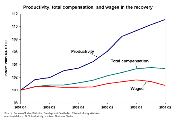 productivity%2Band%2Bwages.gif