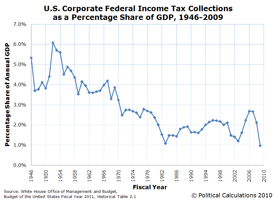 US-corporate-income-taxes-pct-share-gdp-1946-2009.PNG