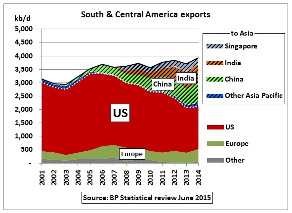 South_Central_America_exports_2001_2014.jpg