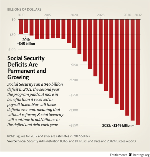 special-soc-sec-deficits-2012.jpg