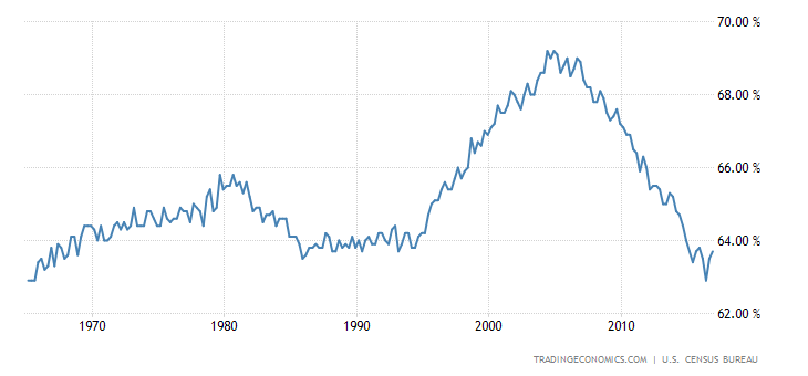 united-states-home-ownership-rate.png