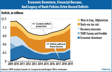 cbpp_bush_tax_cuts_deficit_1cef5.jpg