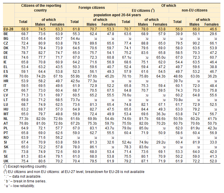 Employment_rates_of_population_aged_20-64_years%2C_by_broad_groups_of_citizenship_and_sex%2C_2013.png