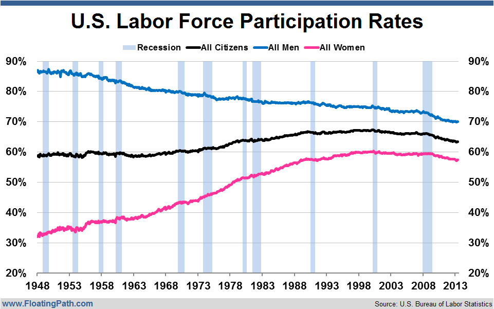 US-Labor-Force-Participation-by-Sex-June-2013.png