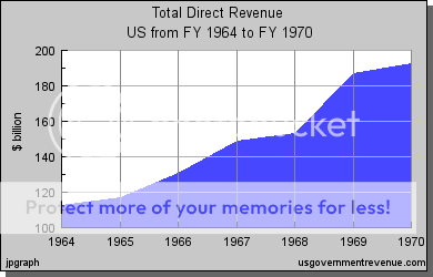 usgs_linephptitleTotalDirectRevenueyear1964_1970snameUSunitsbbar0stack1sizemcolcspending011261_11682_13084_14882_15297_18688_192.png