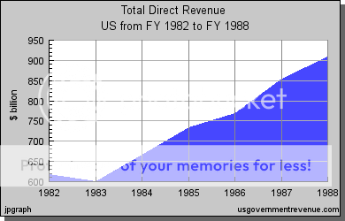 usgs_linephptitleTotalDirectRevenueyear1982_1988snameUSunitsbbar0stack1sizemcolcspending061777_60056_66644_73404_76916_85429_909.png