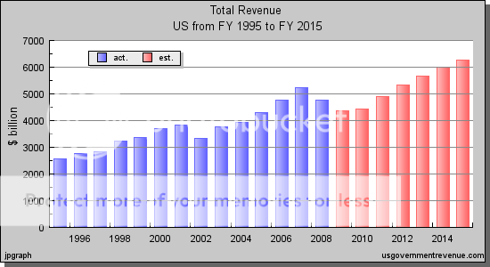 usgs_linephptitleTotalRevenueyear1995_2015snameUSunitsbbar1stack1sizelcolcspending0256963_276153_284851_321915_338137_370647_383389_333071_3.png