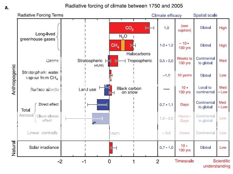 IPCCRadiativeForcingpage203.jpg