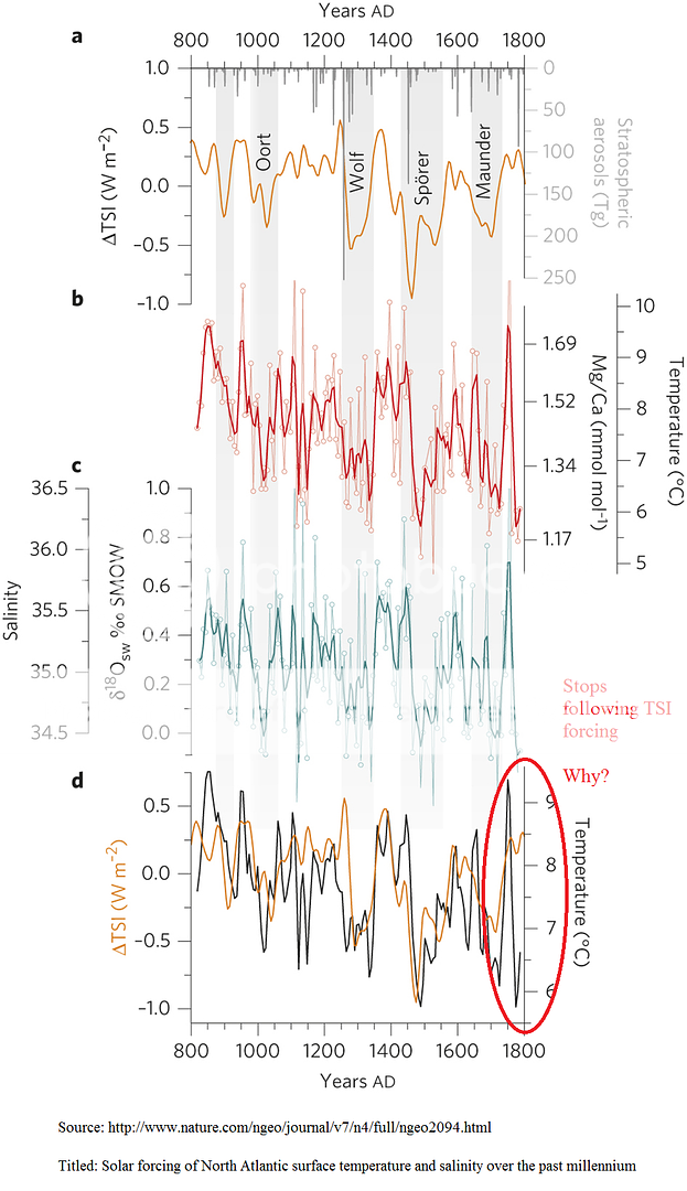 Solar%20forcing%20from%20NatureGeoscience_zpsnrkxdvpf.png