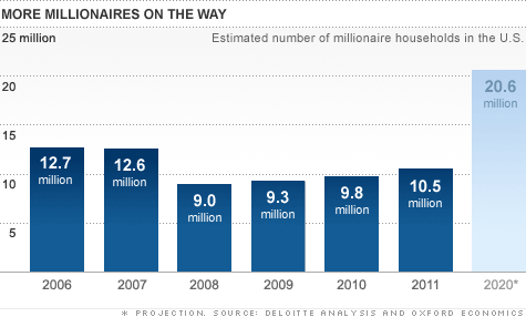 chart-millionaire-household2.gif