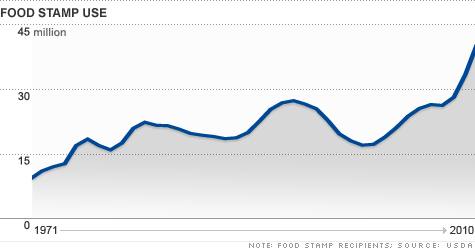 chart-food-stamps.top.gif