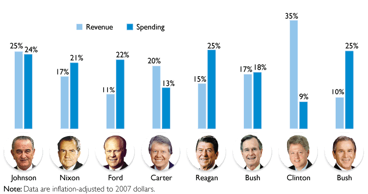 prezspending.gif