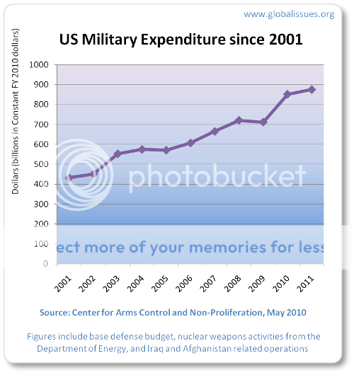 us-spending-2001-2011.png