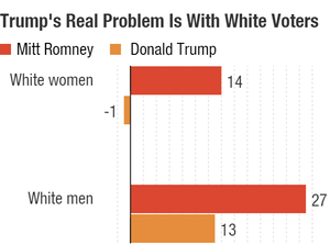 trump-s-real-problem-is-with-white-voters_chartbuilder_custom-1f7d17139c23211a8620d3e60440b470cd91de19-s300-c85.png