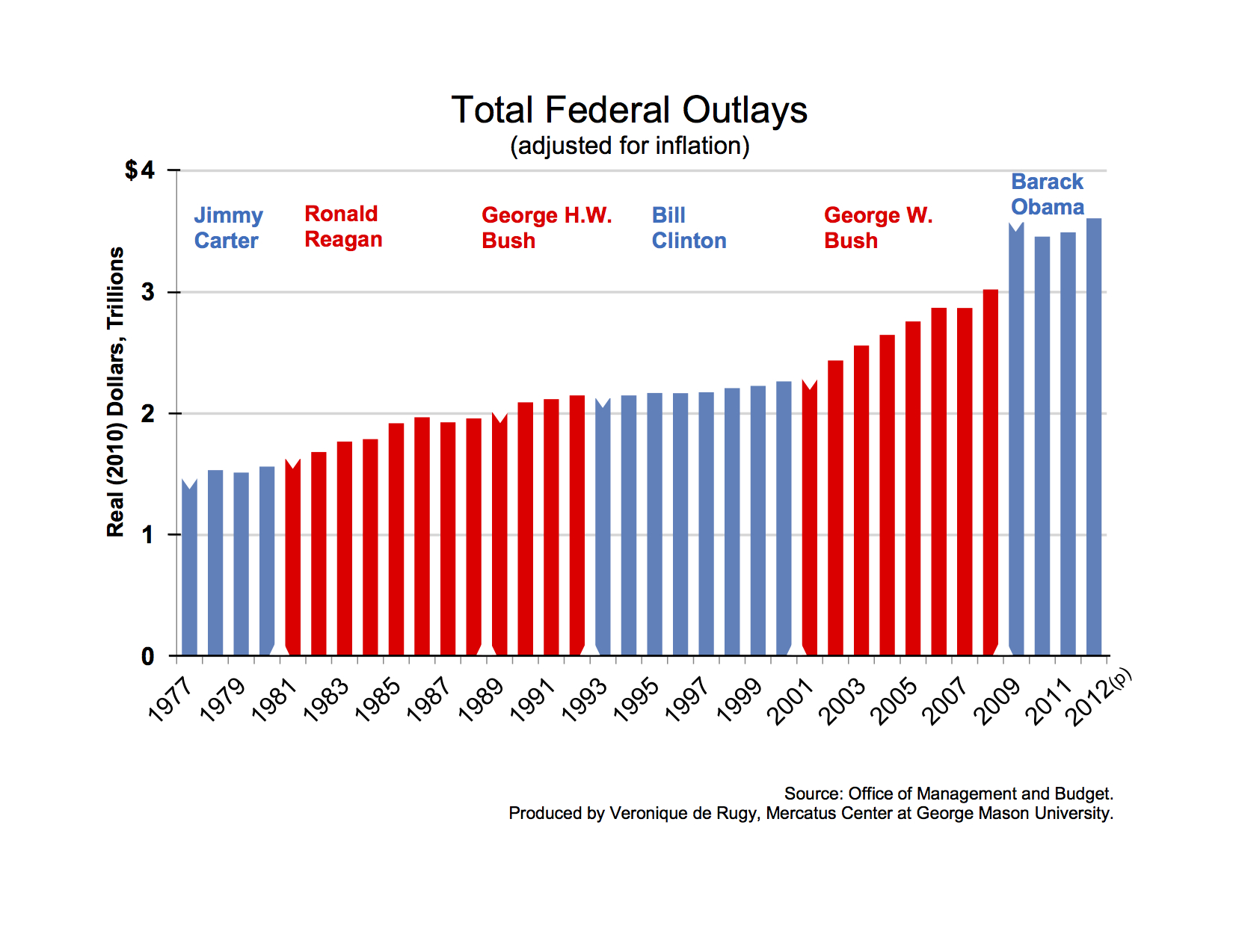 outlays-per-capita-chart-S1-forweb.jpg