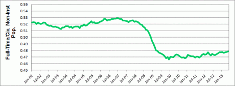 fulltimeempvscivpopjune2013.gif