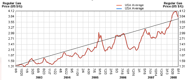 six-year-gas-trend.gif