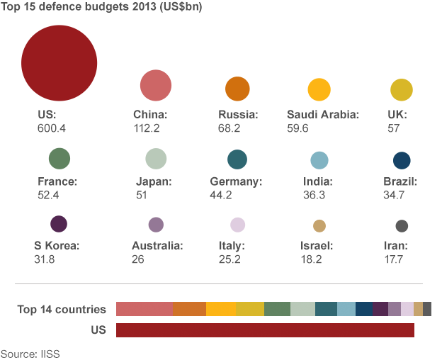 _72789460_military_spending_624v3.gif