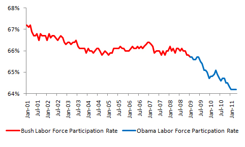 bush-vs-obama-labor-force-participation-rate-april-data.jpg