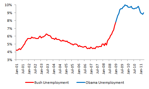 bush-vs-obama-unemployment-april-data.jpg