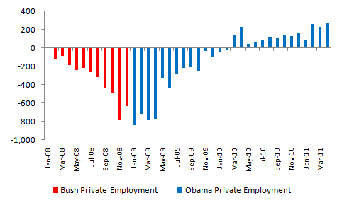 liberal-total-private-jobs-worldview-april-data.jpg