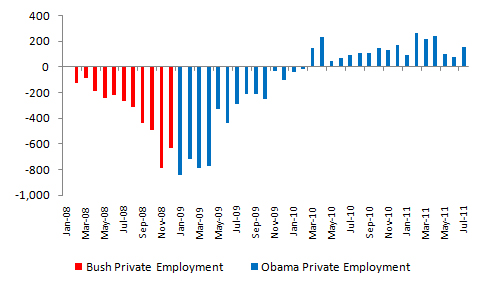 liberal-total-private-jobs-worldview-july-data.jpg