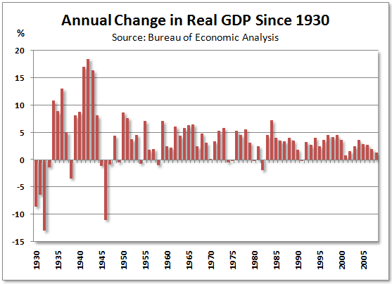 saupload_09_02_02f_gdp_since_1930.png