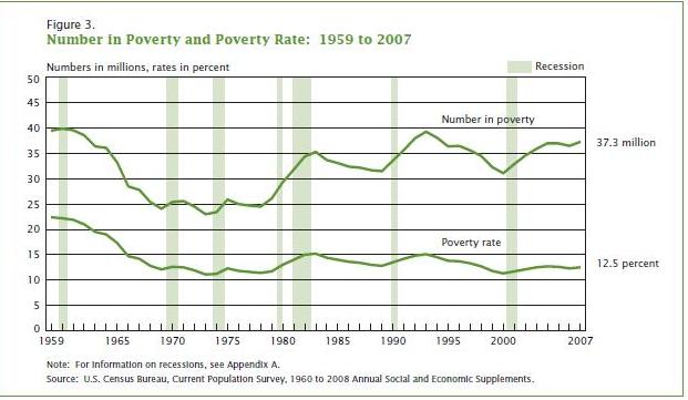 saupload_us_poverty_rate_2007.JPG