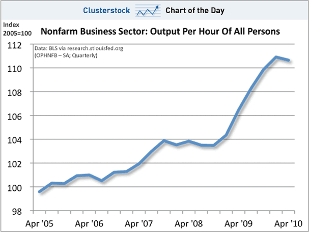 chart-of-the-day-output-per-hour-of-all-persons-2005-2010.gif