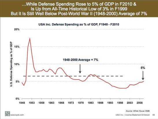 but-even-with-those-wars-defense-spending-is-still-below-its-average-as-a-percent-of-gdp-for-the-past-60-years.jpg