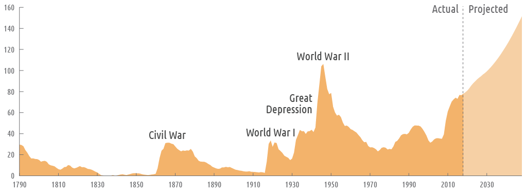 Federal_Debt_Held_by_the_Public_1790-2013.png