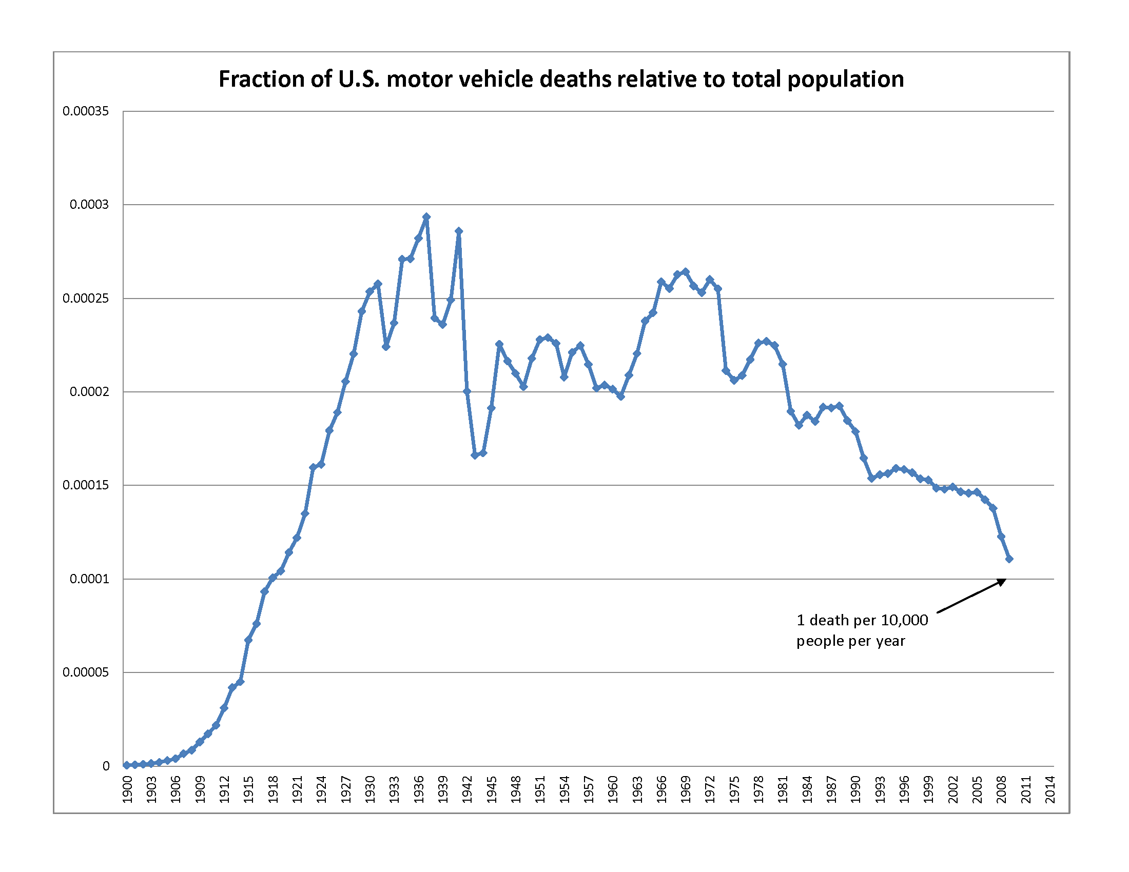 U.S._traffic_deaths_as_fraction_of_total_population_1900-2010.png