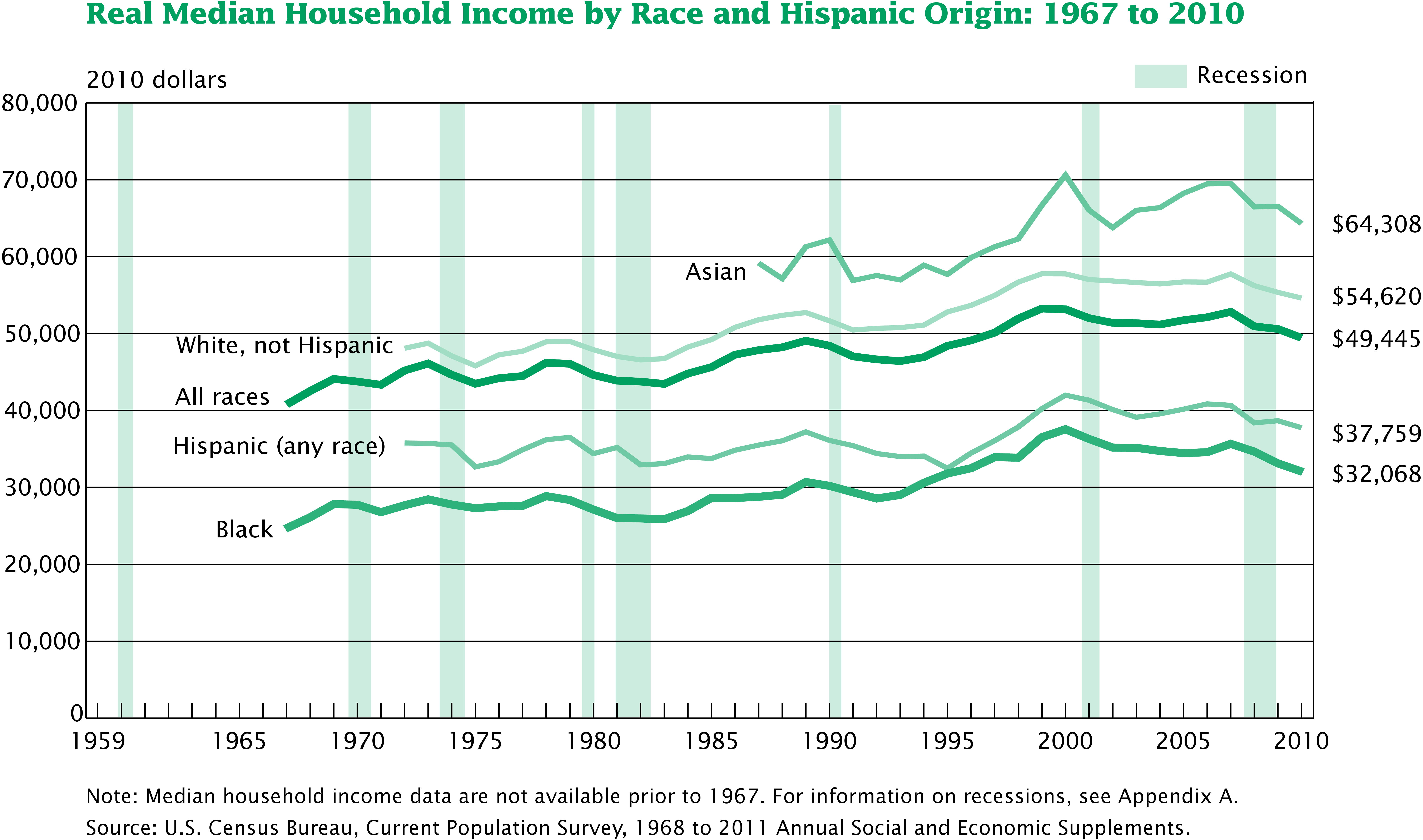 US_real_median_household_income_1967_-_2010.png