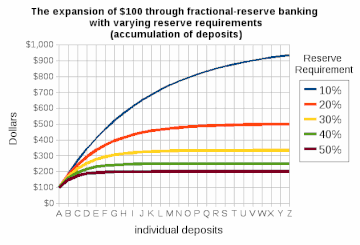 360px-Fractional-reserve_banking_with_varying_reserve_requirements.gif