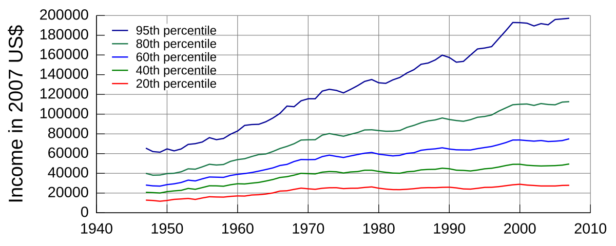 1200px-United_States_Income_Distribution_1947-2007.svg.png