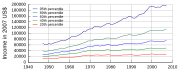 180px-United_States_Income_Distribution_1947-2007.svg.png