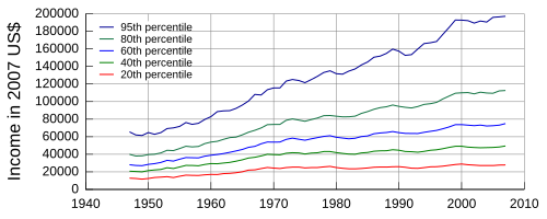 500px-United_States_Income_Distribution_1947-2007.svg.png