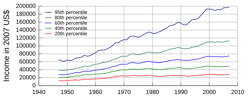 800px-United_States_Income_Distribution_1947-2007.svg.png