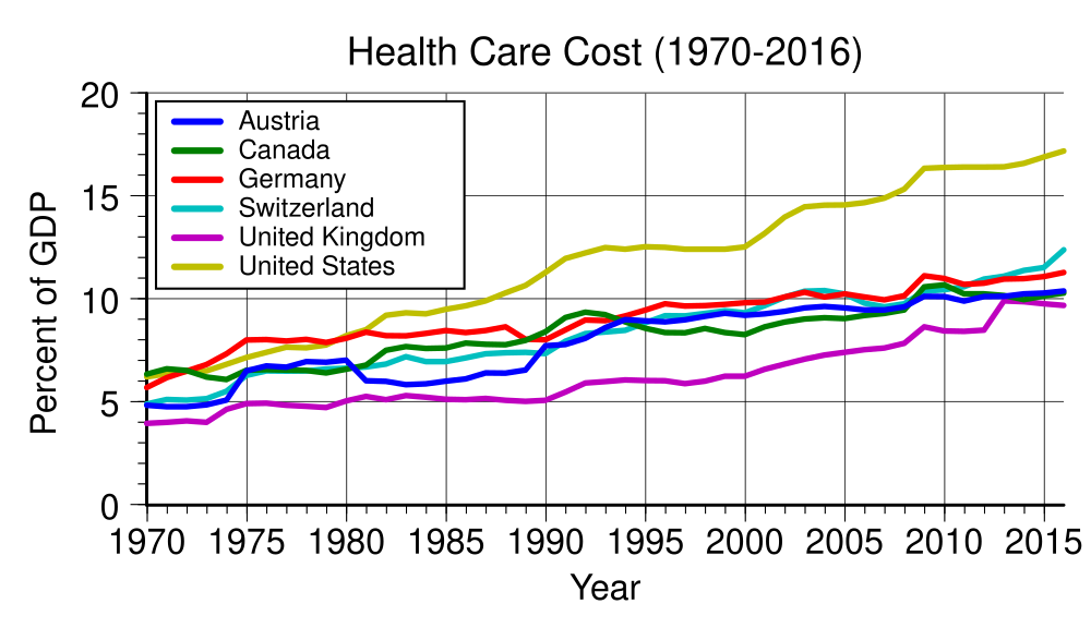 1000px-Health_care_cost_rise.svg.png