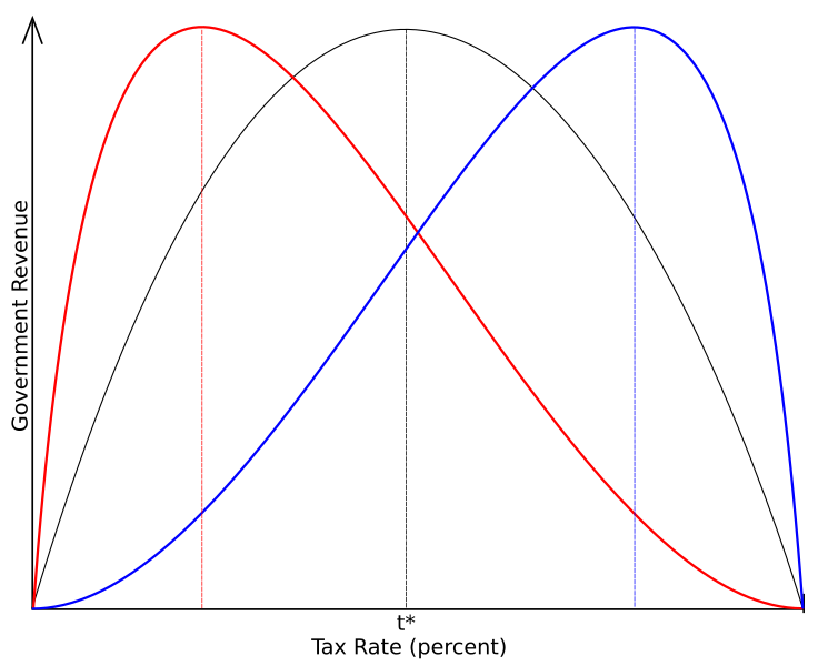 745px-Laffer-Curve.svg.png